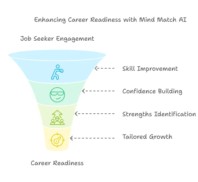 How Mind Match Ai Benefits Your Career