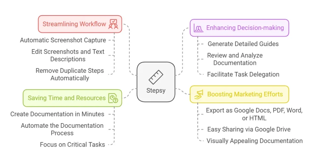 How Stepsy Benefits Users