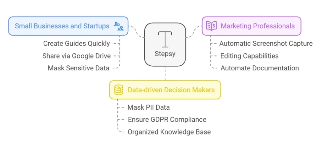 Ideal Users And Scenarios For Stepsy