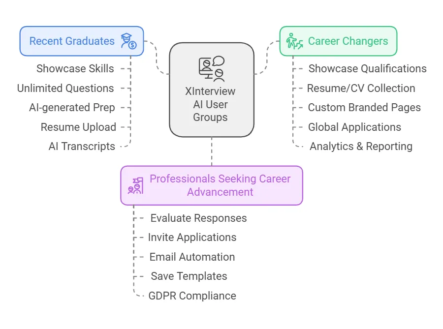 Ideal Users For Xinterview Ai