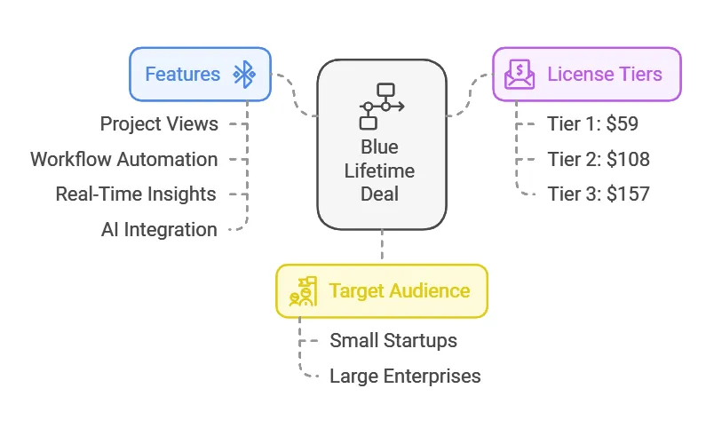 Introduction To Blue Lifetime Deal