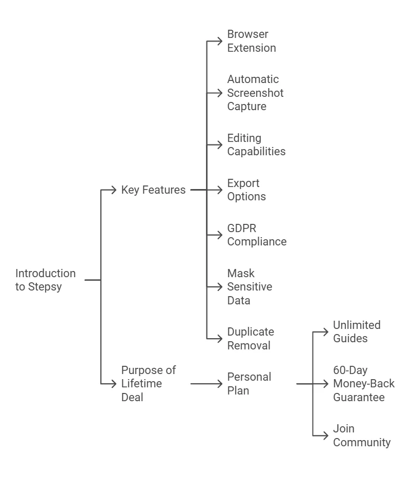 Introduction To Stepsy Lifetime Deal