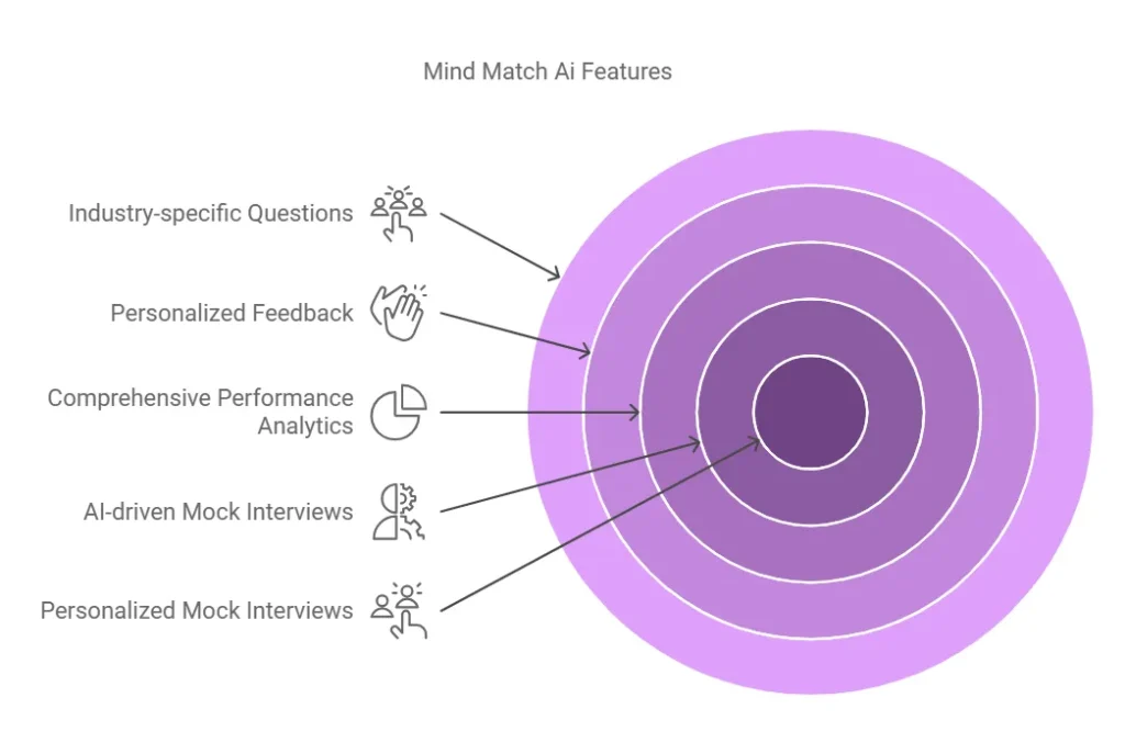 Key Features Of Mind Match Ai
