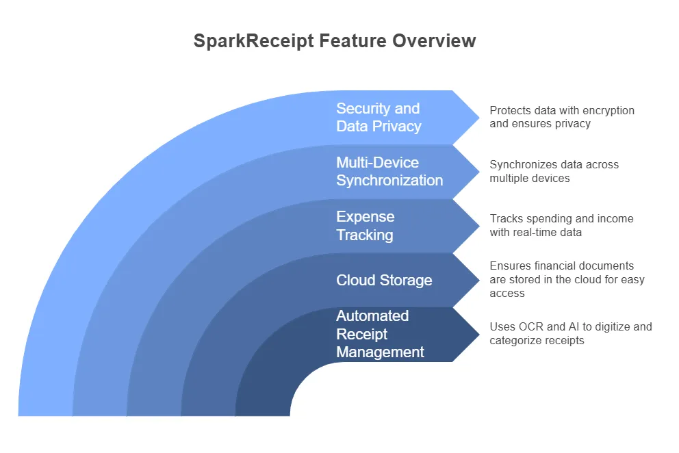 Key Features Of Sparkreceipt