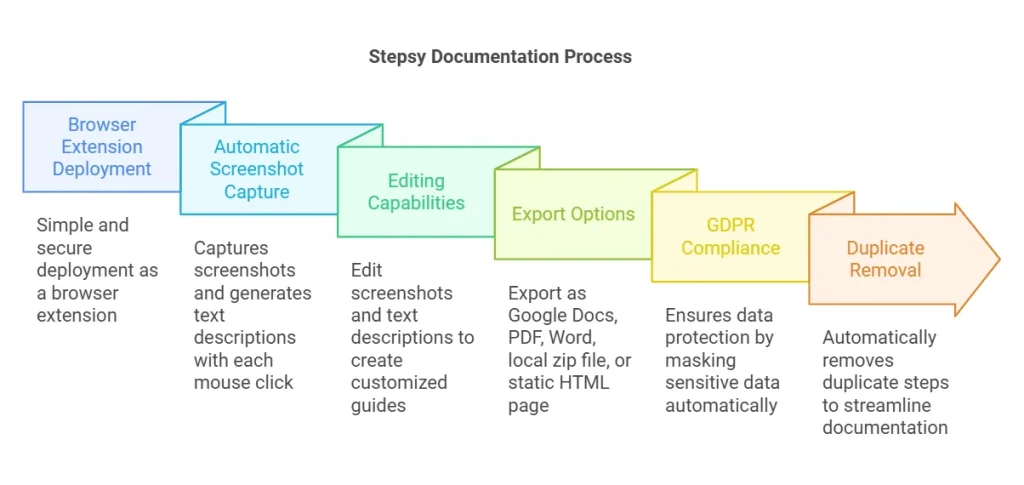 Key Features Of Stepsy