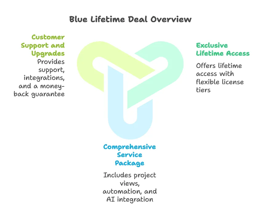 Key Features Of The Blue Lifetime Deal