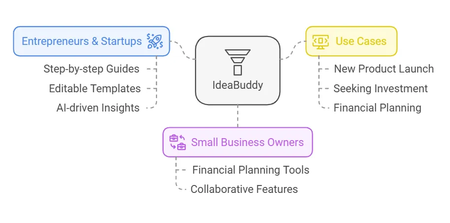 Recommendations For Ideal Users And Scenarios Of Ideabuddy