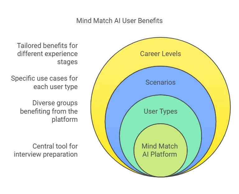 Who Should Use Mind Match Ai