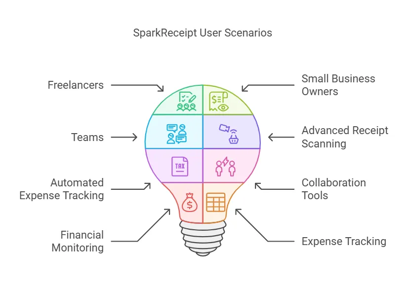 Who Should Use Sparkrec