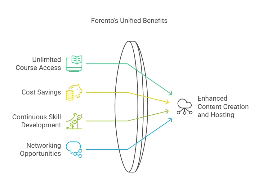Benefits Of Forentos Lifetime Deal visual selection