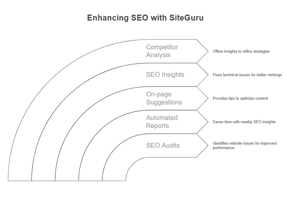 How Each Feature Benefits Your Seo Efforts visual selection