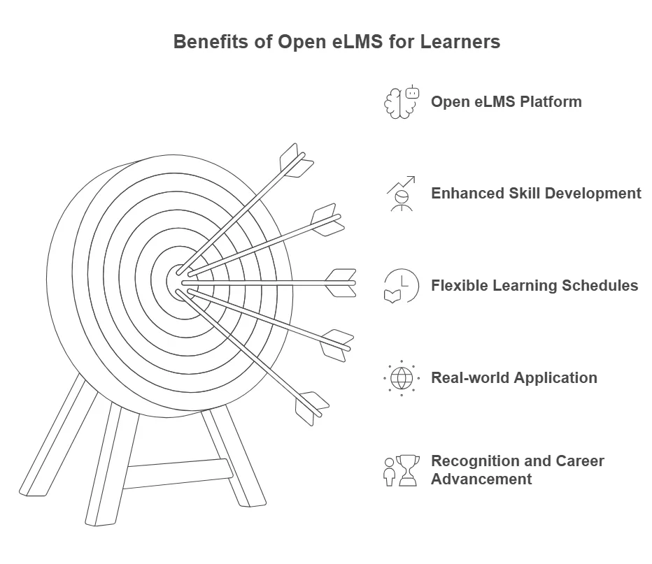 How Open Elms Benefits Learners visual selection