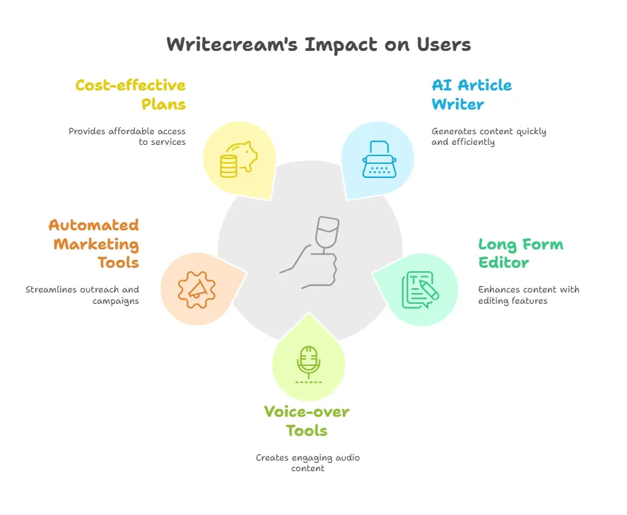 How Writecream Benefits Users visual selection