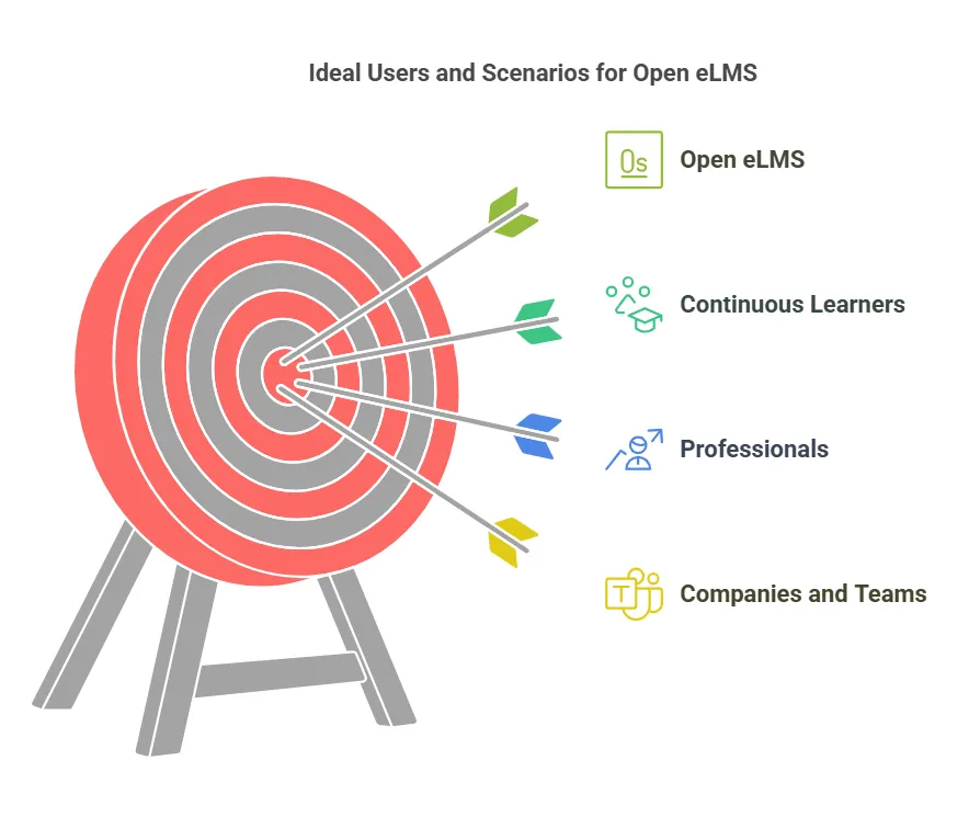 Ideal Users And Scenarios For Open Elms visual selection