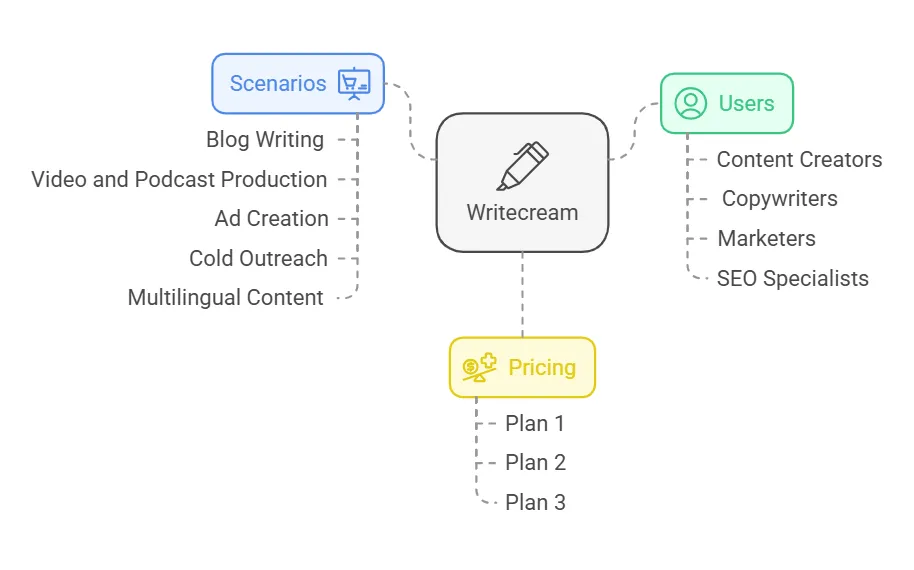 Ideal Users And Scenarios For Writecream visual selection