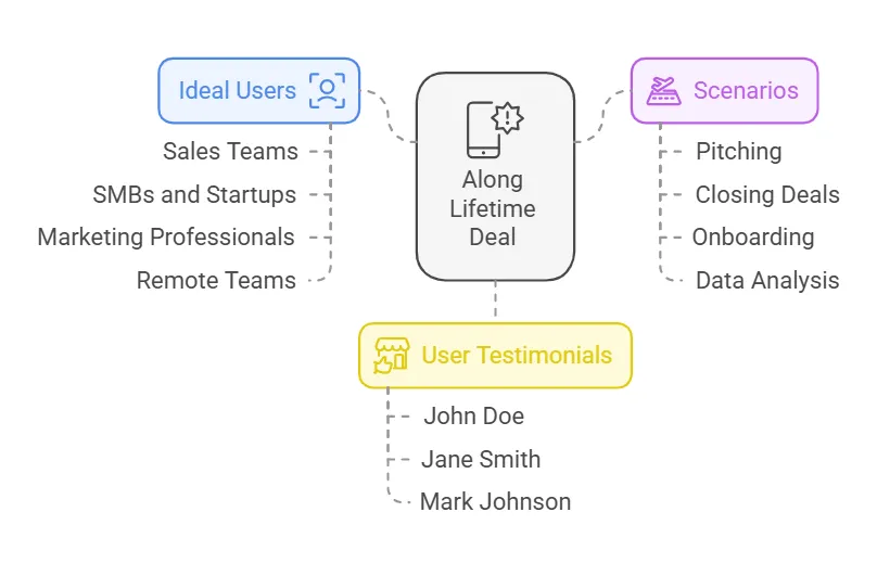 Ideal Users For Along Lifetime Deal visual selection