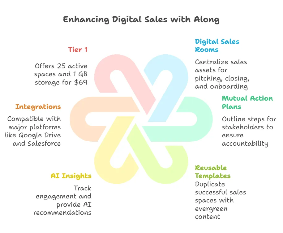 Introduction To Along Lifetime Deal visual selection