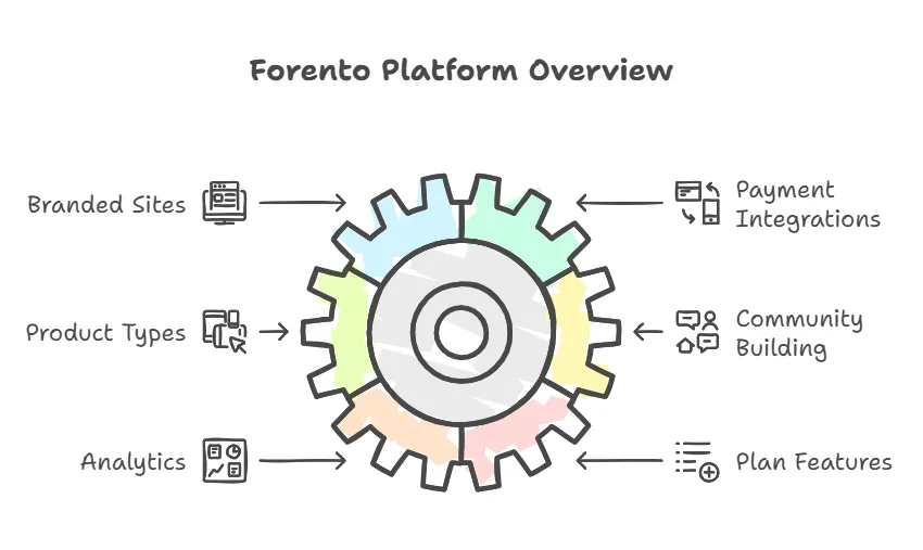 Introduction To Forento visual selection