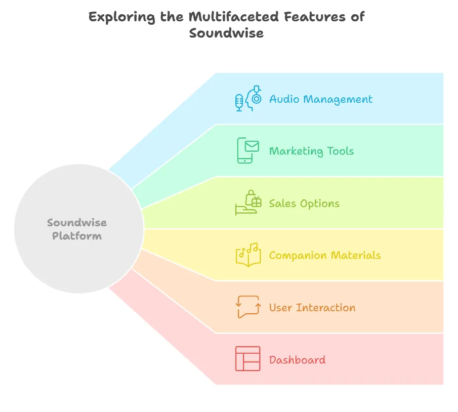 Introduction To Soundwise visual selection