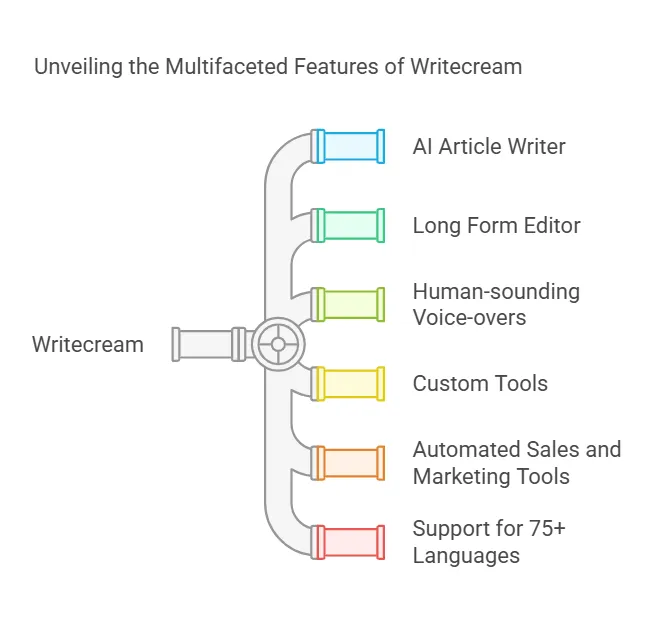 Introduction To Writecream visual selection