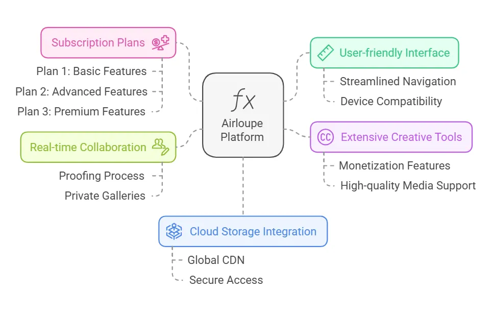 Key Features Of Airloupe visual selection