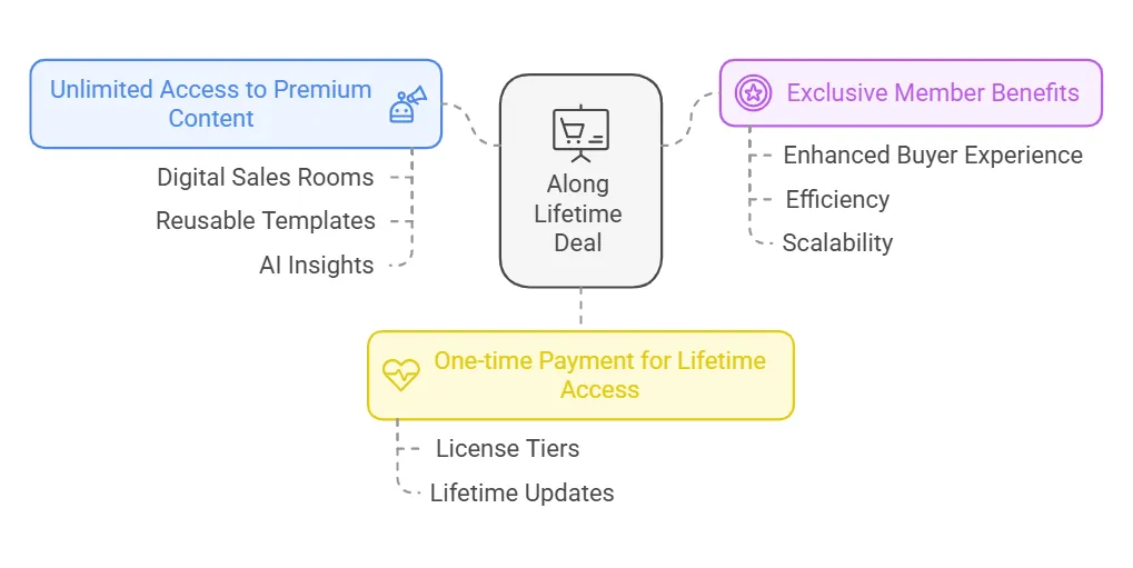 Key Features Of Along Lifetime Deal visual selection