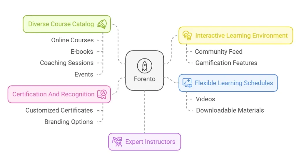 Key Features Of Forento visual selection