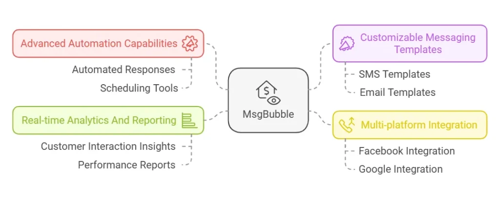Key Features Of Msgbubble visual selection