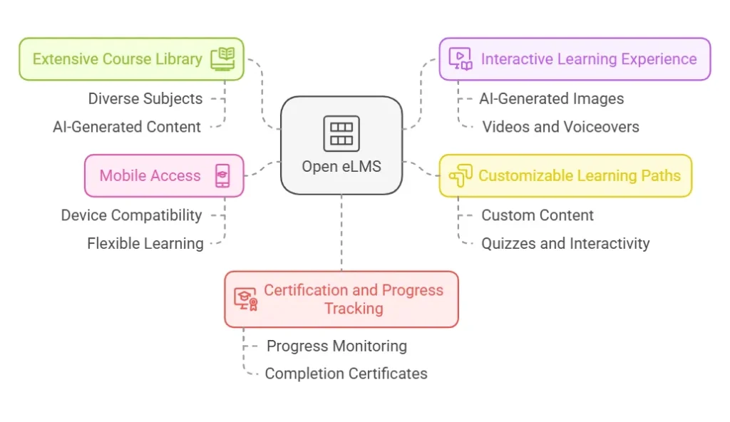 Key Features Of Open Elms visual selection