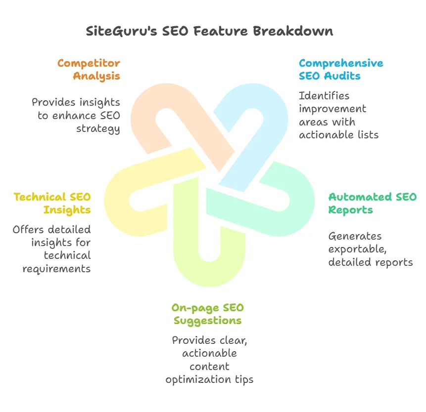 Key Features Of Siteguru visual selection