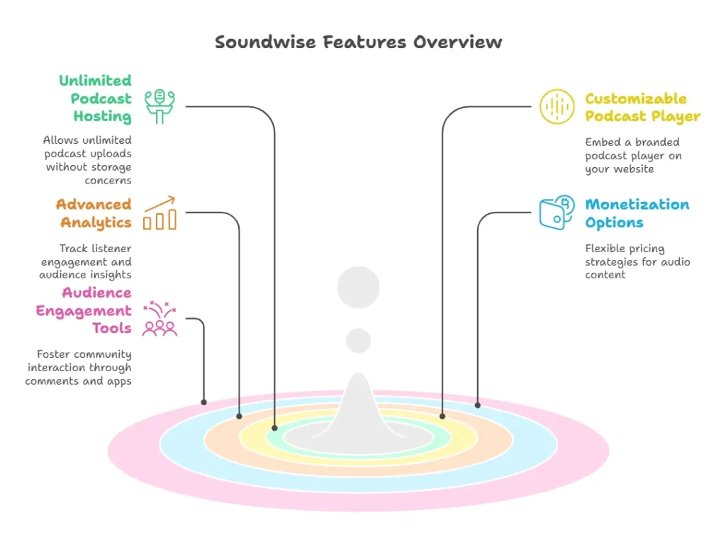 Key Features Of Soundwise visual selection
