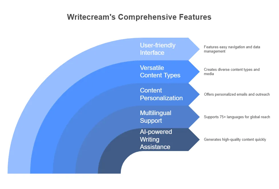 Key Features Of Writecream visual selection