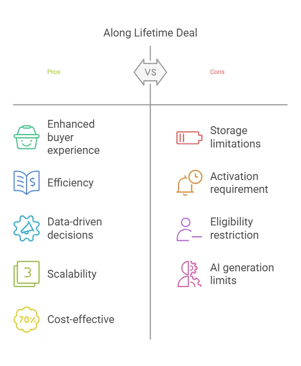 Pros And Cons Of Along Lifetime Deal visual selection