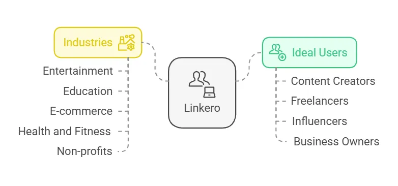 Who Should Use Linkero visual selection