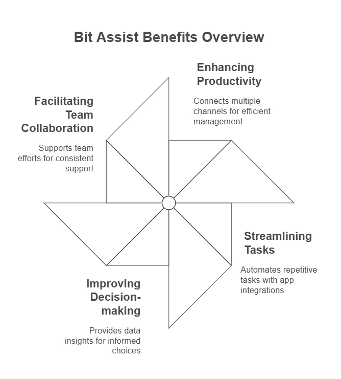 How Bit Assist Benefits Users visual selection