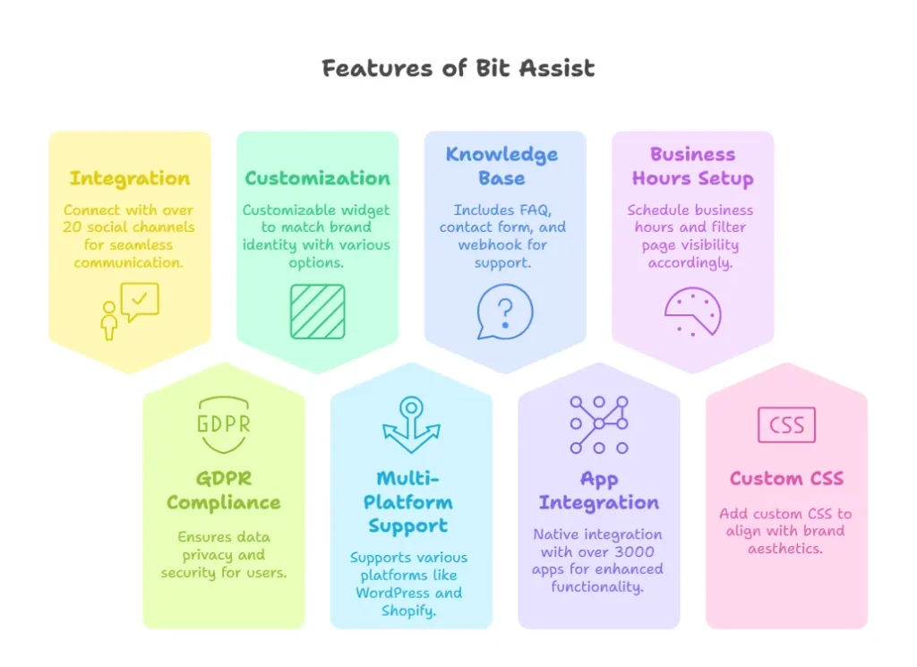 Introduction To Bit Assist visual selection