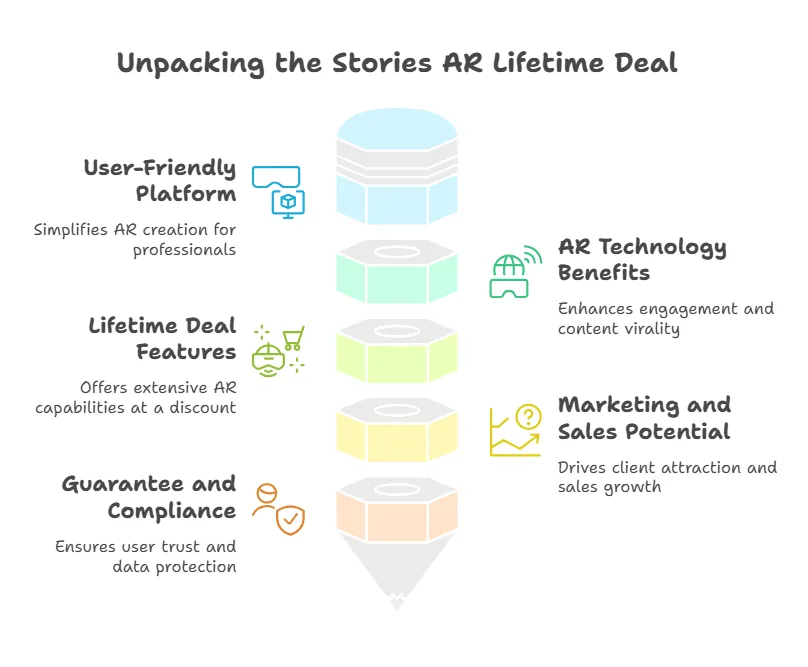 Introduction To Stories Ar Lifetime Deal visual selection