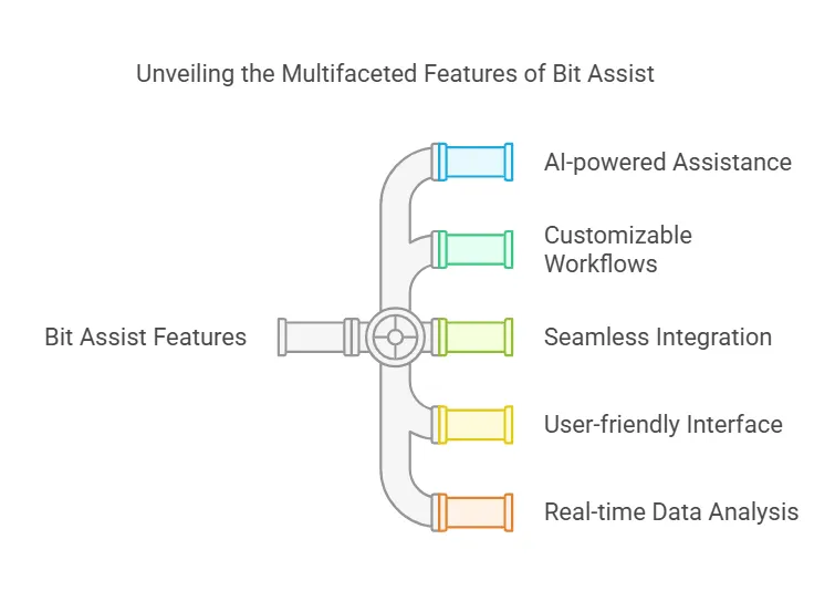 Key Features Of Bit Assist visual selection