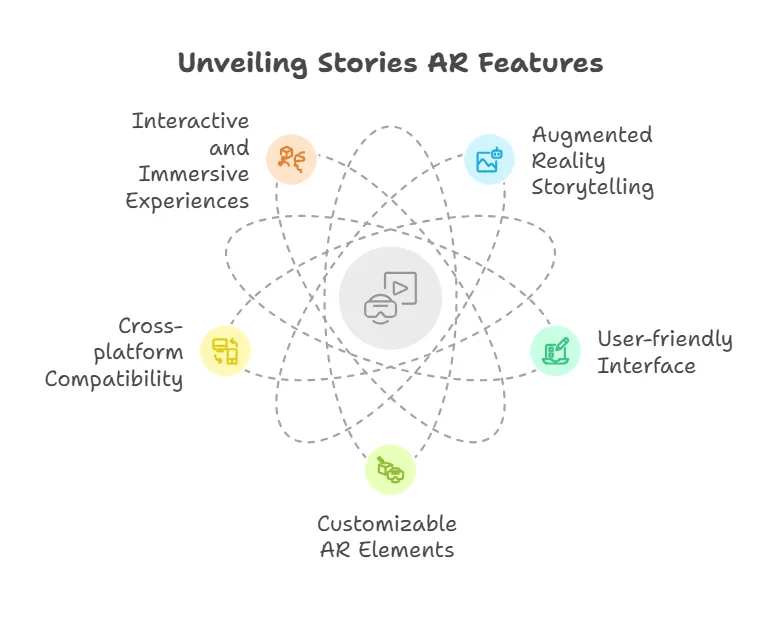 Key Features Of Stories Ar visual selection