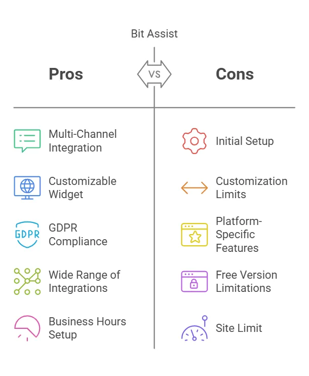 Pros And Cons Of Bit Assist visual selection